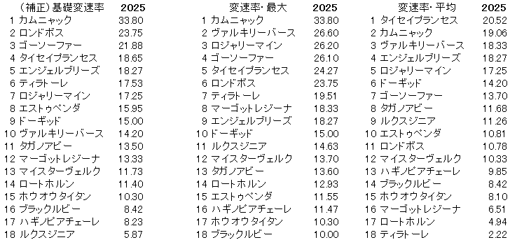 2025　フローラＳ　変速率